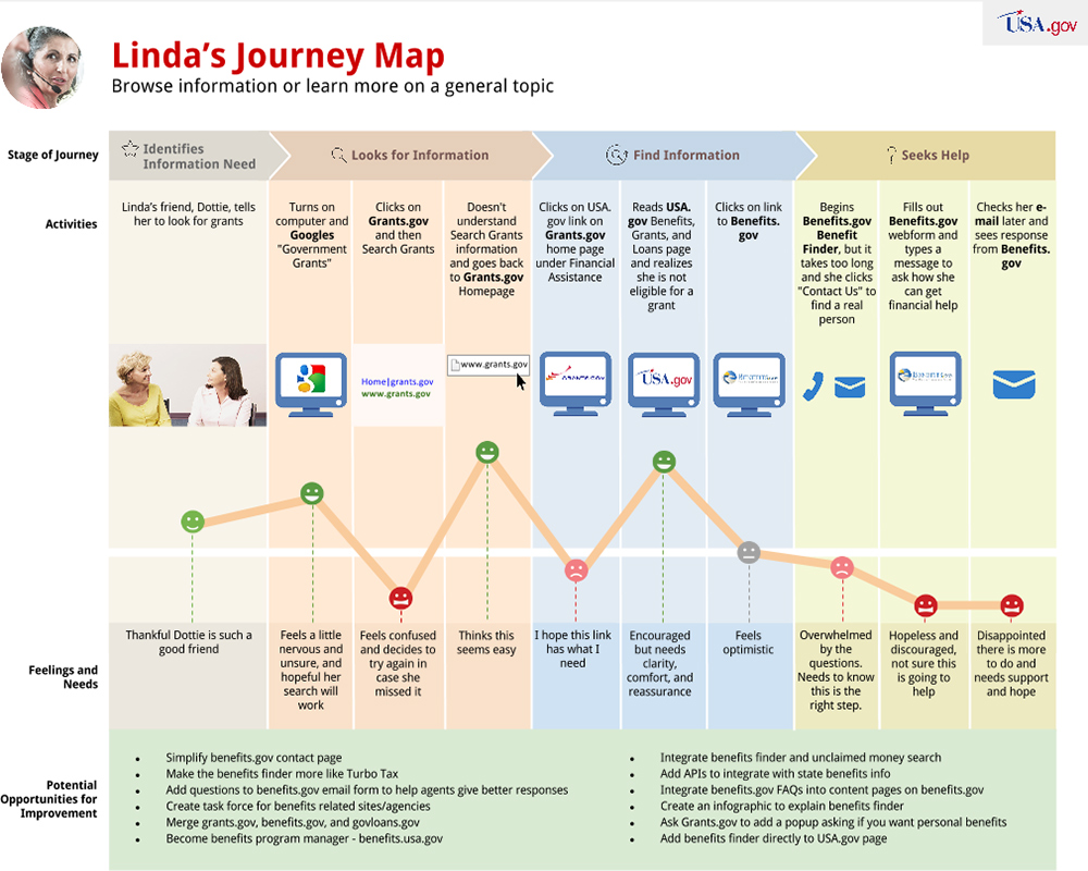 aged care journey map